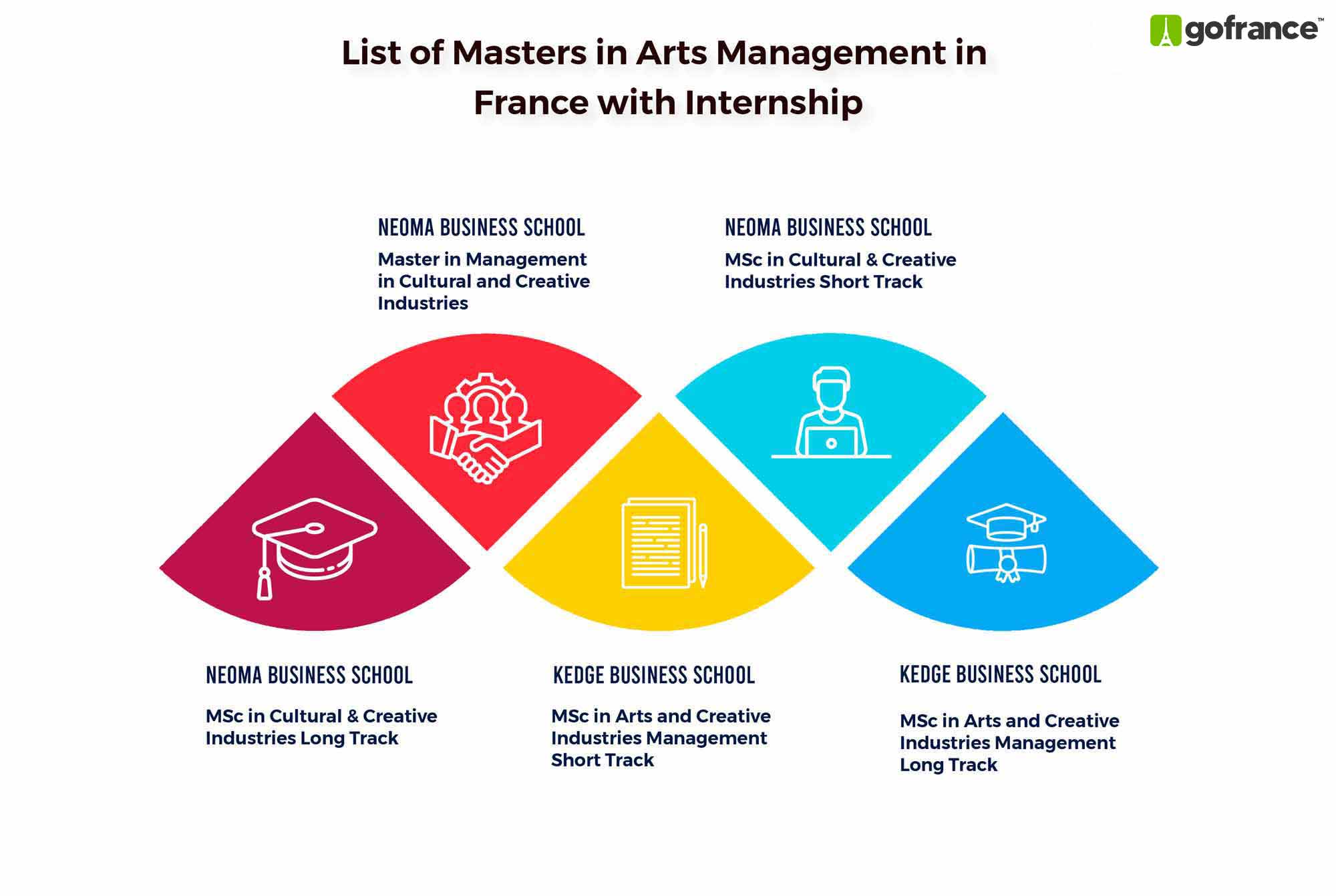 Arts Management in France Infographics