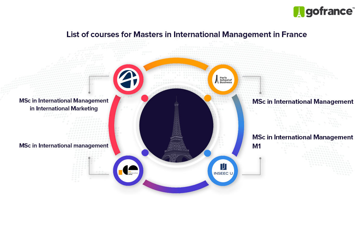 Masters in Management in France